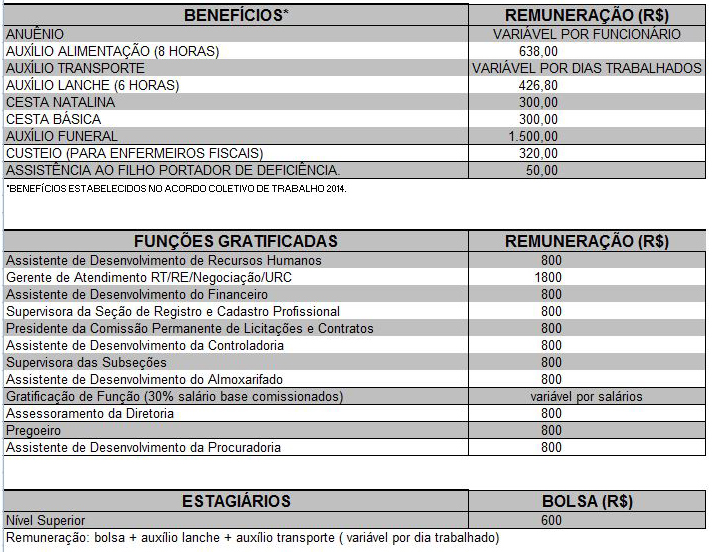 Tabela salarial